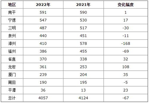 2022福建省考本科学历占比大 应届生招录岗位占九成