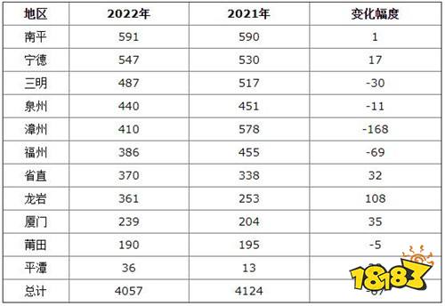 2022福建省考本科学历占比大 应届生招录岗位占九成