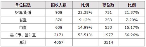 2022福建省考本科学历占比大 应届生招录岗位占九成