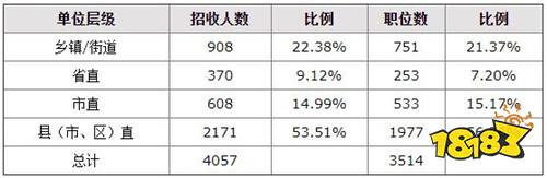 2022福建省考本科学历占比大 应届生招录岗位占九成