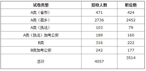 2022福建省考本科学历占比大 应届生招录岗位占九成