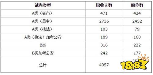 2022福建省考本科学历占比大 应届生招录岗位占九成