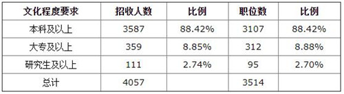 2022福建省考本科学历占比大 应届生招录岗位占九成