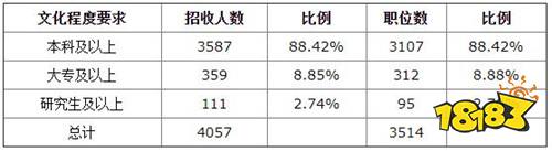 2022福建省考本科学历占比大 应届生招录岗位占九成