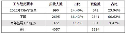 2022福建省考本科学历占比大 应届生招录岗位占九成