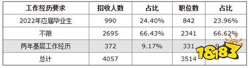 2022福建省考本科学历占比大 应届生招录岗位占九成