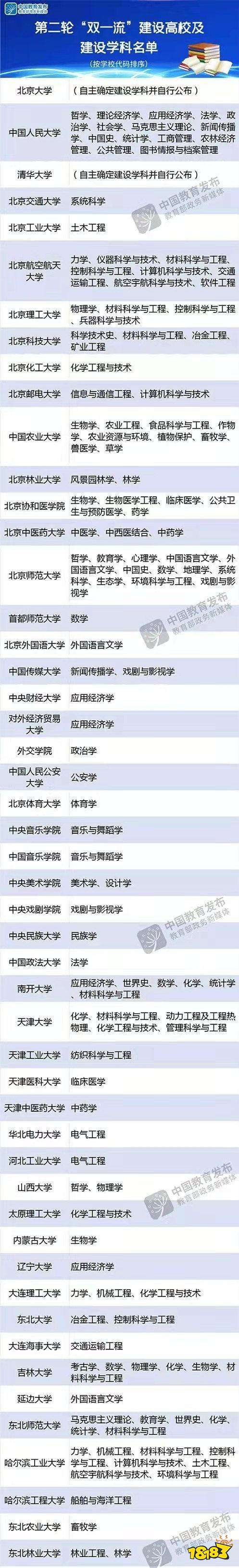 第二轮“双一流”建设高校及建设学科名单公布