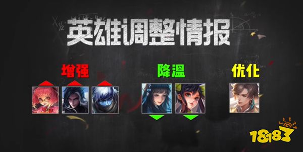 王者荣耀英雄调整情报 安琪拉司马懿扁鹊增强