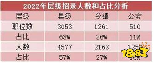 2022河南省考岗位分析 