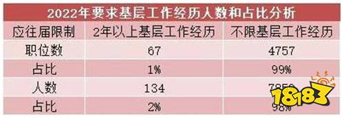 2022河南省考岗位分析 