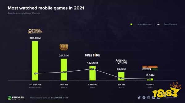 沐瞳旗下游戏MLBB获评“2021年海外最佳MOBA手游”