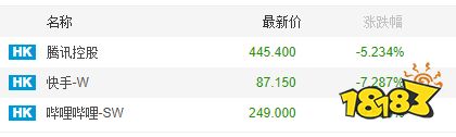 传游戏公司2022年不新发版号 腾讯、B站等股价大跌