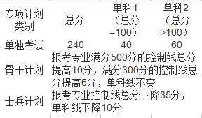 中南大学考研分数线一览表（2020年）