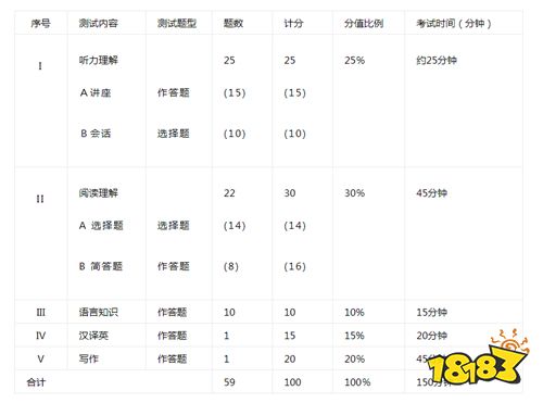 2022英语专八题型和分值介绍