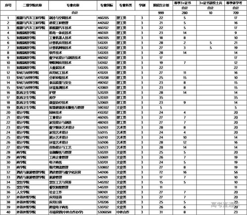 广东热门学考院校缩招 今年顺德职业技术学院只招收625人