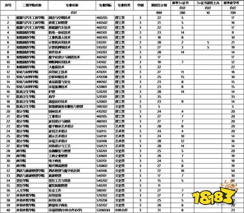 广东热门学考院校缩招 今年顺德职业技术学院只招收625人