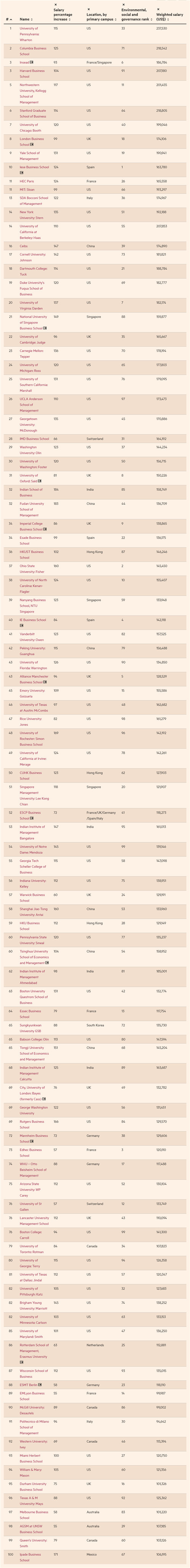 2022年全球最佳MBA院校排名公布 内地6所商学院上榜