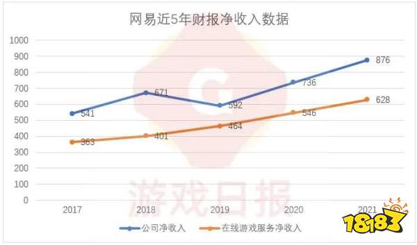 壹周游闻：腾讯字节麻烦不断，埋头赚钱的网易拿出了张优秀的成绩单