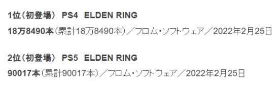 《艾尔登法环》PS版在日本发售3天卖27万份 称霸周销榜