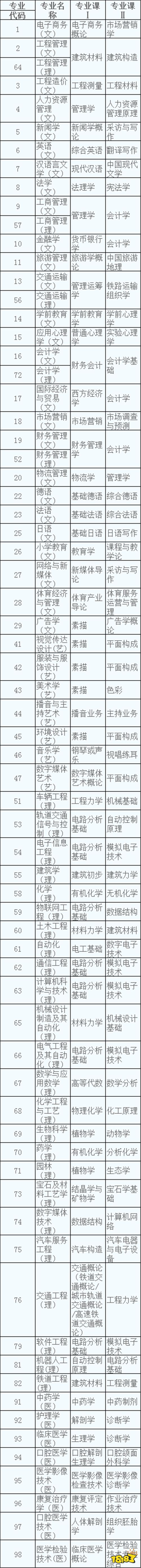 2022陕西专升本专业课考试科目一览表