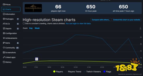 SE巴比伦陷落发售表现惨淡 首日Steam峰值玩家仅650人