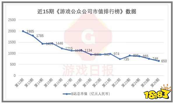 壹周游闻：外部看好腾讯代理《幻塔》日服；B站4个月已蒸发千亿市值