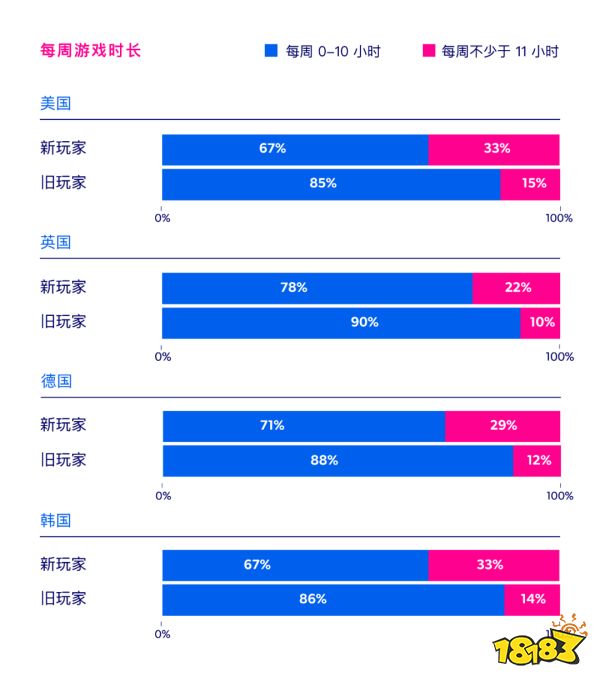 疫情后加入的新玩家原来这么肝？