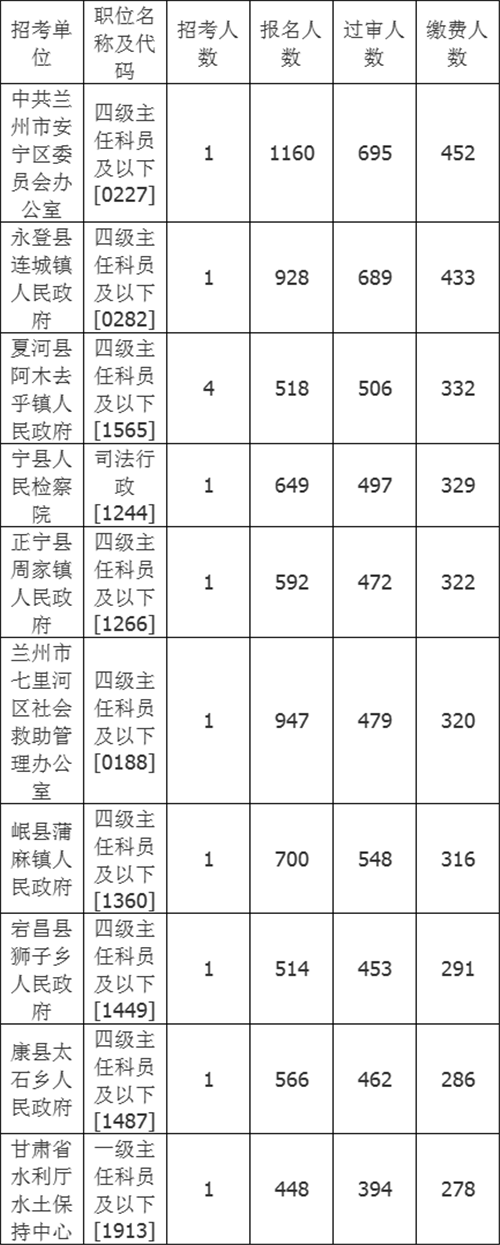 2022甘肃公务员考试报名人数统计 职位平均竞争比为26.9：1