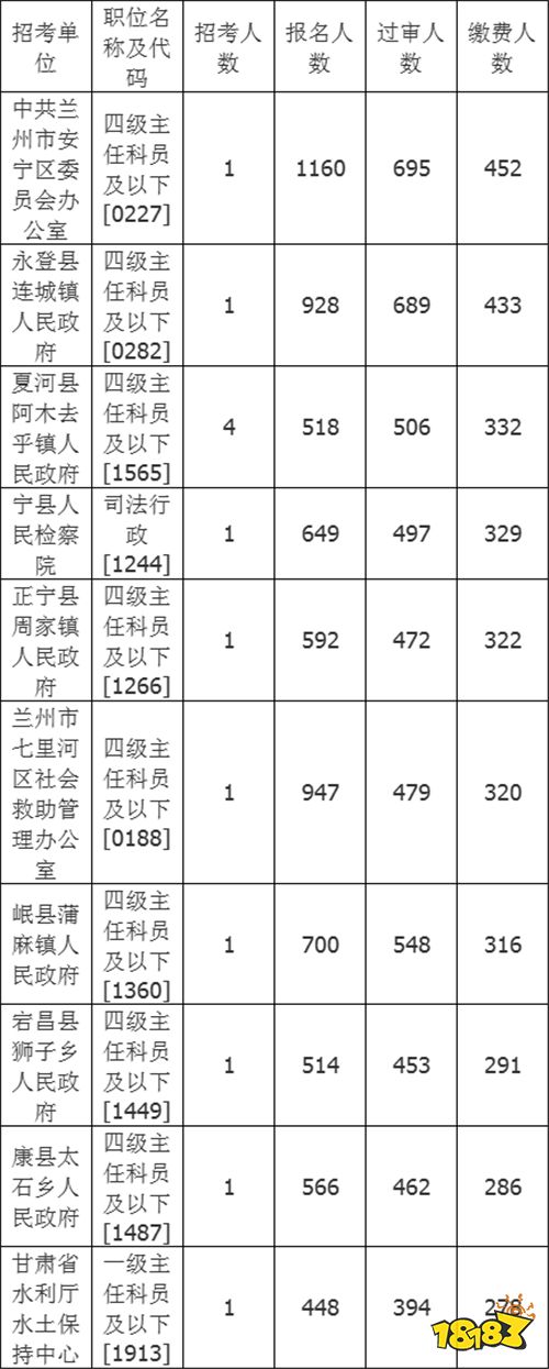 2022甘肃公务员考试报名人数统计 职位平均竞争比为26.9:1