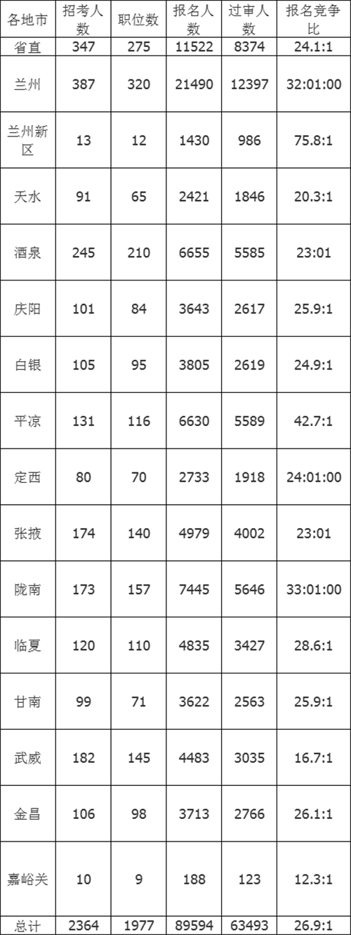 2022甘肃公务员考试报名人数统计 职位平均竞争比为26.9：1