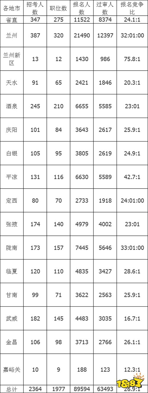 2022甘肃公务员考试报名人数统计 职位平均竞争比为26.9:1