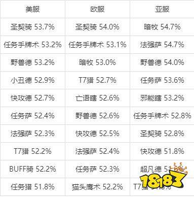 爐石傳說天梯排行榜2022最新 22.2.2勝率前十卡組一覽