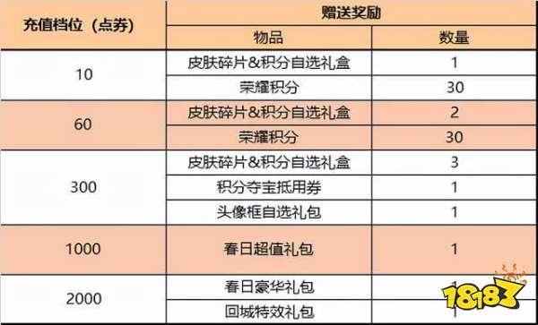 王者榮耀10號更新 亞瑟艾琳增強 夏洛特新皮膚上線