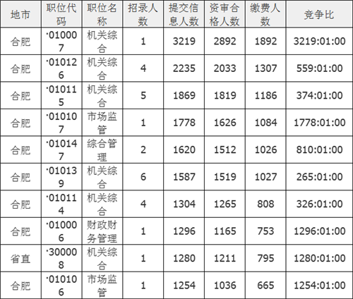 2022安徽省考报名人数统计 最热职位竞争比高达3219:1