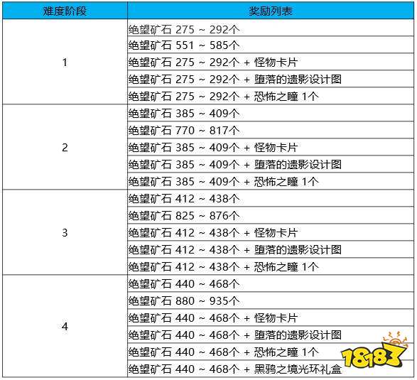 dnf黑鸦之境阶段机制介绍 黑鸦之境阶段机制攻略