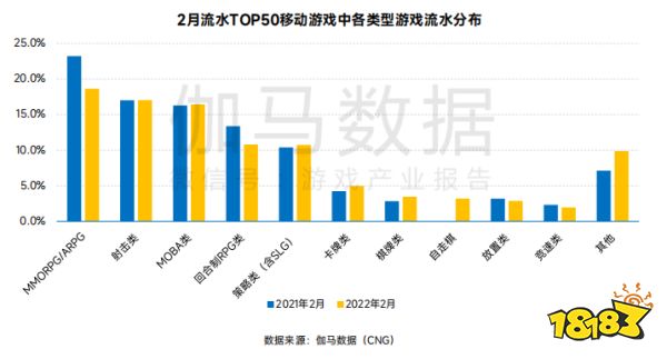 2月国内游戏收入环比下降2.76% 新游首月流水欠佳 2月国内游戏收入环比下降2.76%  新游首月流水欠佳