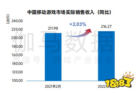 2月国内游戏收入环比下降2.76% 新游首月流水欠佳 2月国内游戏收入环比下降2.76%  新游首月流水欠佳