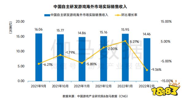 2月国内游戏收入环比下降2.76% 新游首月流水欠佳 2月国内游戏收入环比下降2.76%  新游首月流水欠佳