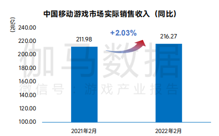 2月国内游戏收入环比下降2.76% 新游首月流水欠佳 2月国内游戏收入环比下降2.