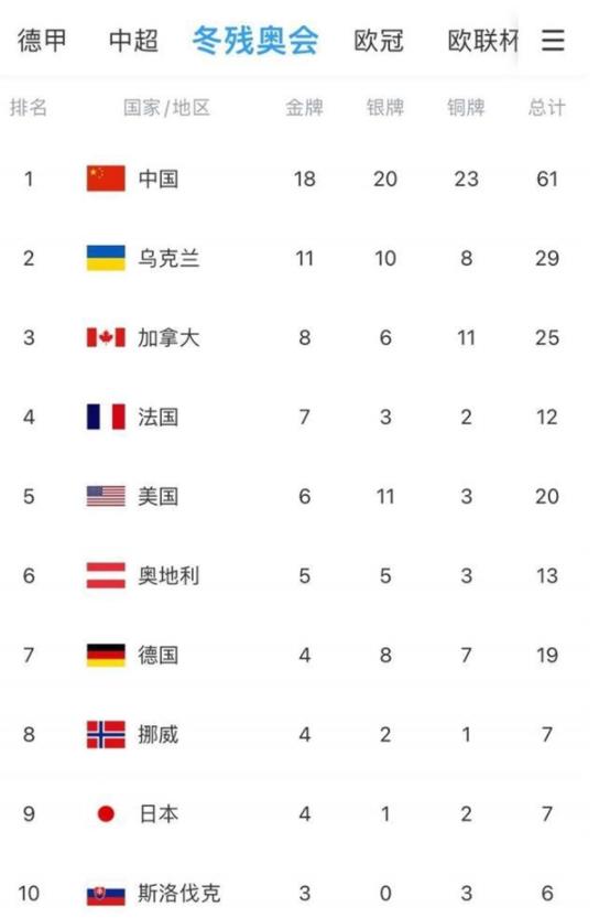 2022北京冬残奥会闭幕 中国队61枚奖牌完美收官