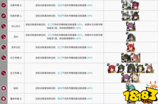 明日方舟训练室加速技能排行 干员技能排行