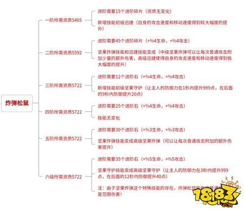 創(chuàng)造與魔法寵物炸彈松鼠資質(zhì)升階全面解析