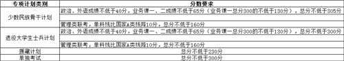 2022天津大学考研分数线一览表（复试线）