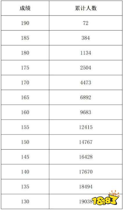 河南2022年艺术类分数段统计表（音乐、表演、播音与主持）