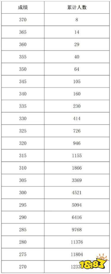 河南2022年艺术类分数段统计表（音乐、表演、播音与主持）