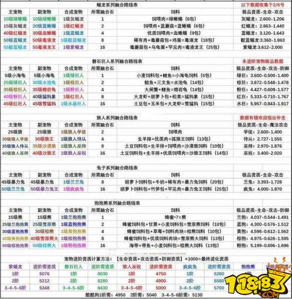 創造與魔法2022年最新寵物融合表 寵物融合表大全