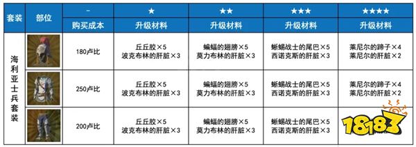 塞爾達荒野之息哪個套裝防御最高 海利亞士兵套裝介紹