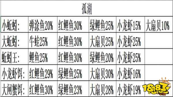 創造與魔法孤湖魚類分布 創造與魔法釣率解析