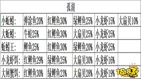 创造与魔法孤湖鱼类分布 创造与魔法钓率解析