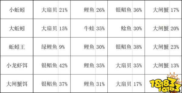 創造與魔法天河魚類分布 創造與魔法釣率解析